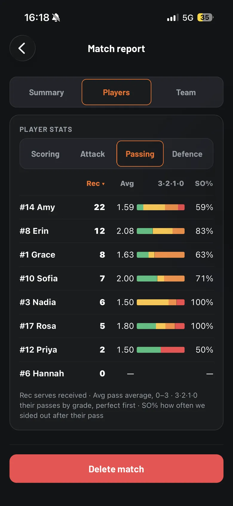 volleyOS passing table for the fictional demo club: serves received, pass averages and side-out percentages