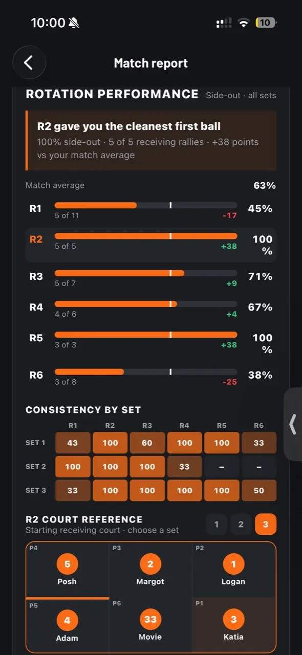 volleyOS rotation performance analysis showing side-out efficiency, consistency by set and a court reference